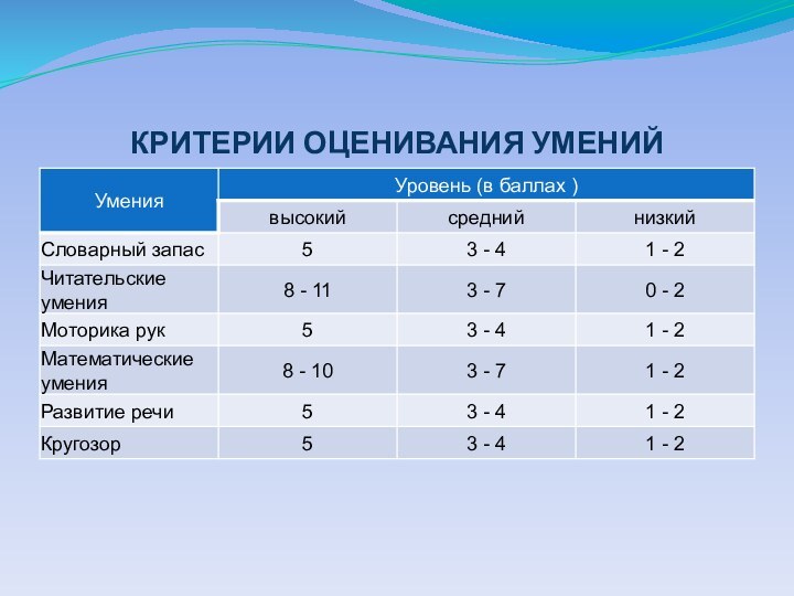 КРИТЕРИИ ОЦЕНИВАНИЯ УМЕНИЙ