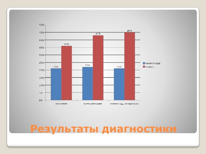 Результаты диагностики