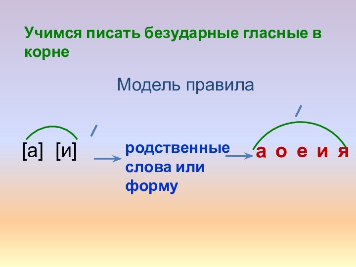 родственные слова или форму[и][а]Учимся писать безударные гласные в корне Модель правила