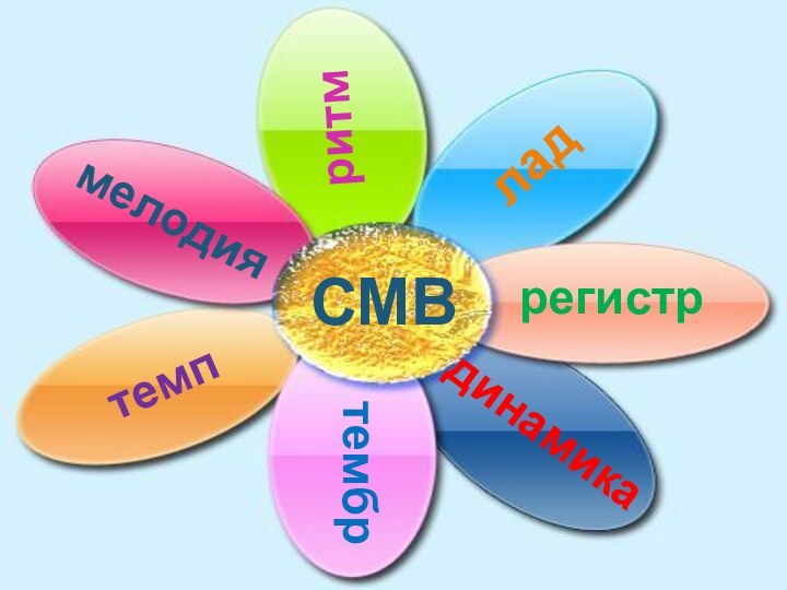 ритммелодияладрегистртембрдинамикатемпСМВ