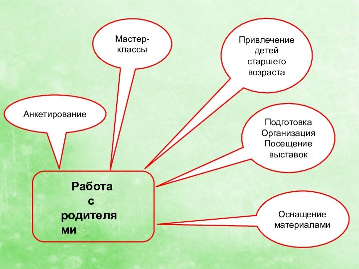 Работа      сродителямиАнкетированиеМастер-классыПривлечение детей старшего возрастаПодготовкаОрганизацияПосещение выставокОснащение материалами