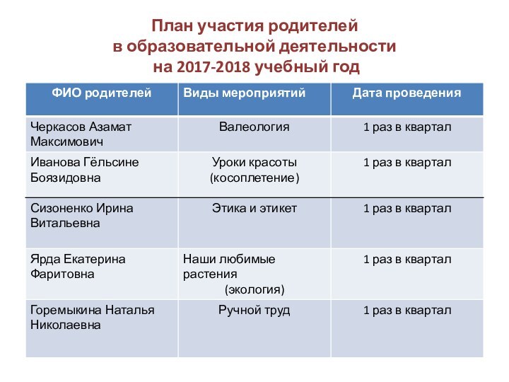 План участия родителей  в образовательной деятельности   на 2017-2018 учебный год