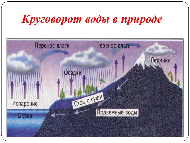 Круговорот воды в природе