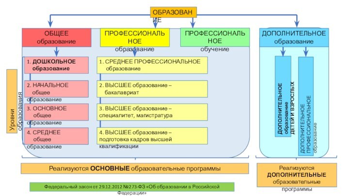 ОБРАЗОВАНИЕОБЩЕЕ образованиеПРОФЕССИОНАЛЬНОЕ образованиеДОПОЛНИТЕЛЬНОЕ образованиеПРОФЕССИОНАЛЬНОЕ обучениеУровни образования1. ДОШКОЛЬНОЕ   образование2. НАЧАЛЬНОЕ