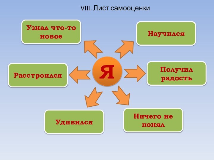 VIII. Лист самооценкиЯНаучилсяПолучил радостьНичего не понялУзнал что-то новоеРасстроилсяУдивился