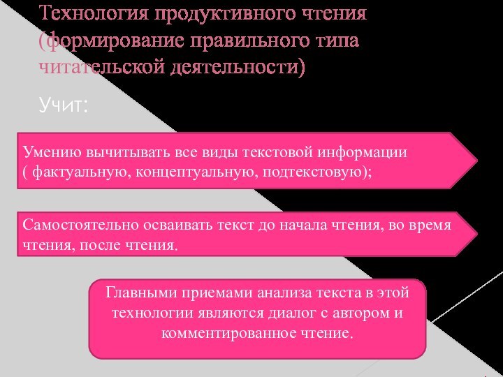 Технология продуктивного чтения (формирование правильного типа читательской деятельности)Учит: Умению вычитывать все виды текстовой