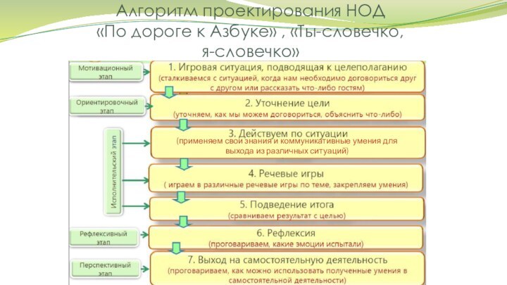 Алгоритм проектирования НОД  «По дороге к Азбуке» , «Ты-словечко, я-словечко»(применяем свои