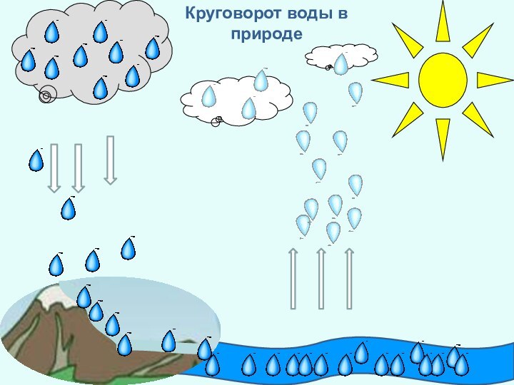 Круговорот воды в природе