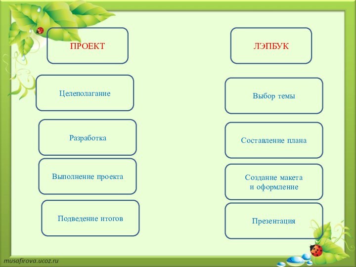 ПРОЕКТЛЭПБУКЦелеполаганиеВыбор темыРазработкаСоставление планаВыполнение проектаПодведение итоговСоздание макета и оформлениеПрезентация