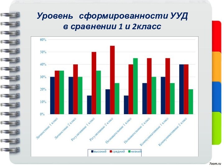 Уровень  сформированности УУД