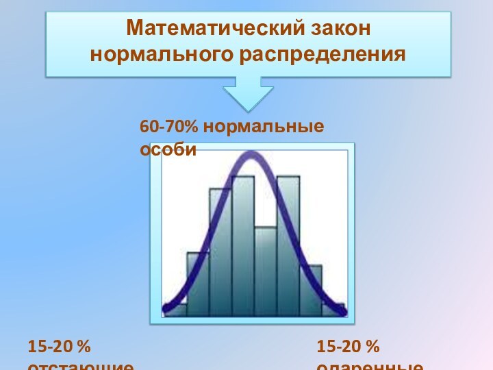 Математический закон  нормального распределения60-70% нормальные особи15-20 % отстающие15-20 % одаренные