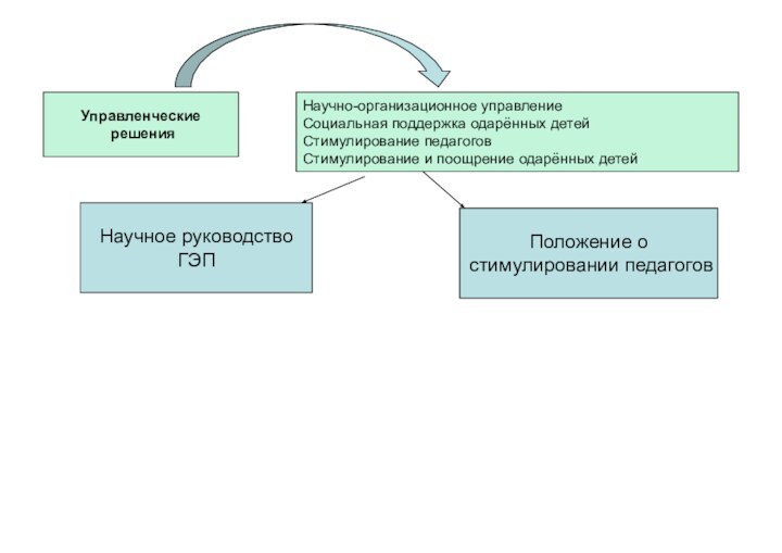 Управленческие решенияНаучно-организационное управлениеСоциальная поддержка одарённых детейСтимулирование педагоговСтимулирование и поощрение одарённых детейНаучное руководствоГЭППоложение о стимулировании педагогов