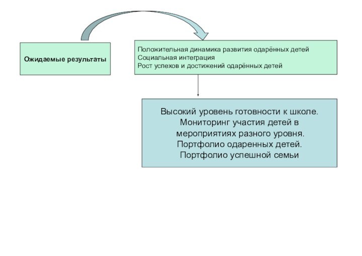 Ожидаемые результатыПоложительная динамика развития одарённых детейСоциальная интеграцияРост успехов и достижений одарённых детейВысокий