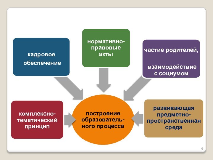 построение образователь-ного процесса