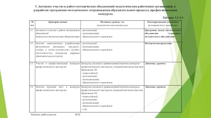 5. Активное участие в работе методических объединений педагогических работников организаций, в разработке