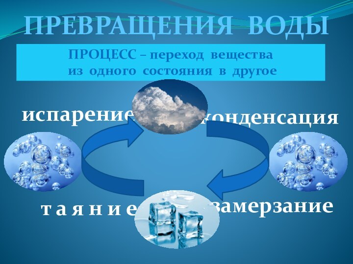 ПРЕВРАЩЕНИЯ ВОДЫПРОЦЕСС – переход вещества из одного состояния в другоеиспарениезамерзаниет а я н и еконденсация