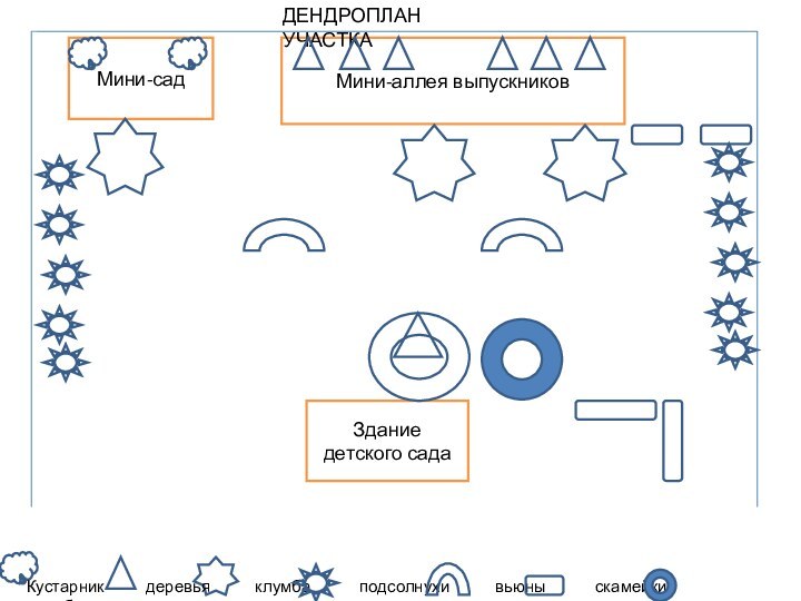 Здание детского садаМини-аллея выпускниковМини-садДЕНДРОПЛАН  УЧАСТКАКустарник      деревья