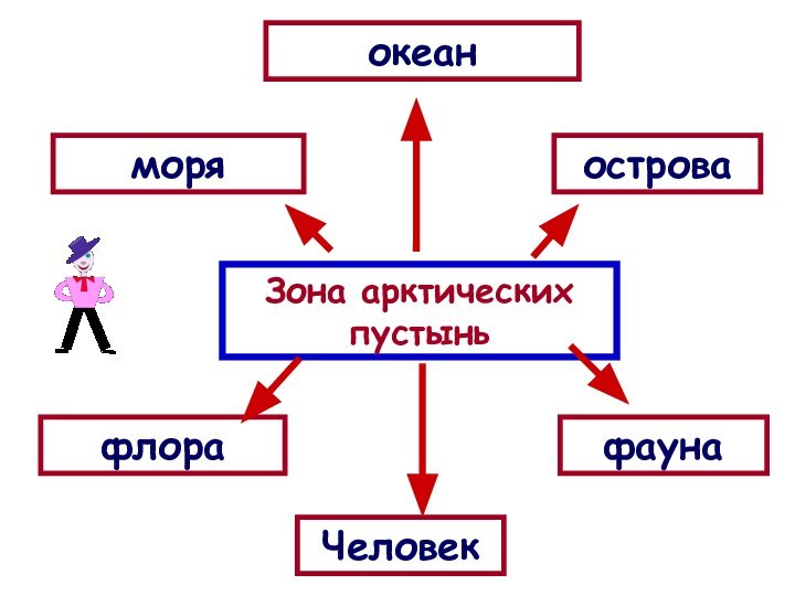 Зона арктических пустыньморяокеаностровафлорафаунаЧеловек