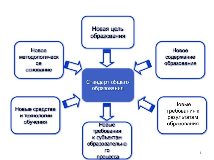 Стандарт общегообразованияНовая цель образованияНовоеметодологическое основаниеНовое содержаниеобразованияНовые средства и технологии обученияНовые требования к