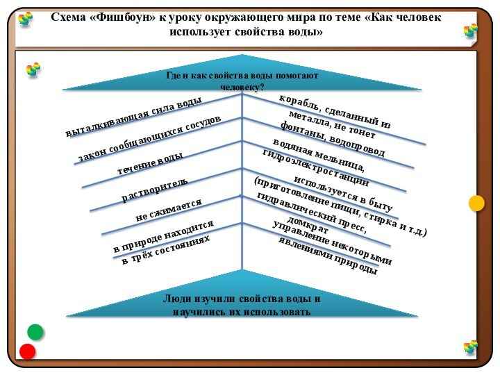 Схема «Фишбоун» к уроку окружающего