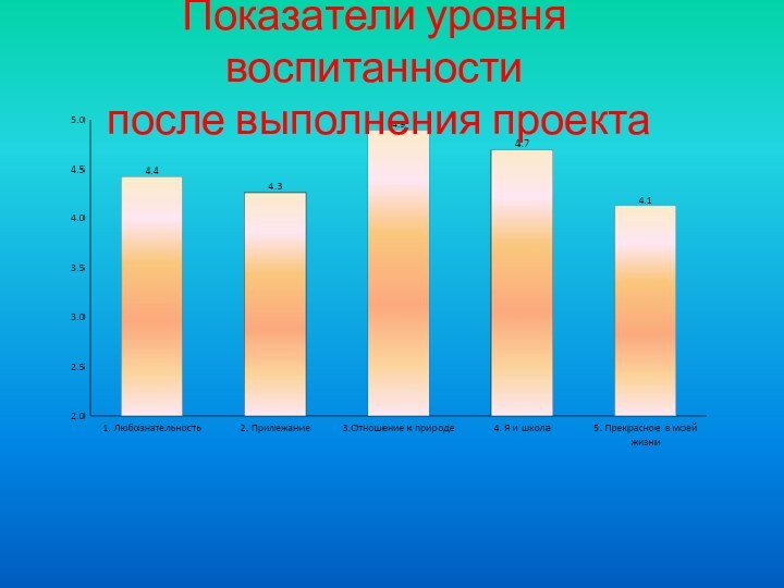 Показатели уровня воспитанности  после выполнения проекта