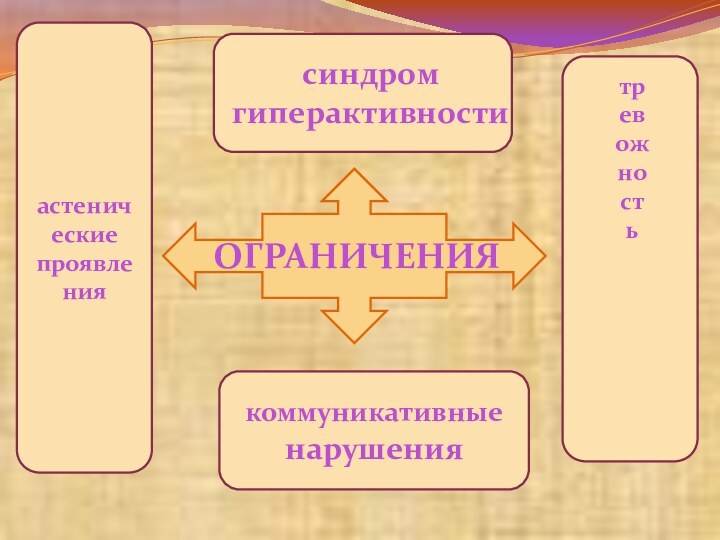 коммуникативныенарушенияОГРАНИЧЕНИЯастенические проявлениясиндромгиперактивноститревожность