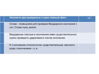 Технологическая карта урока.Развитие умения писать буквы безударных гласных в падежных окончаний им. существительного действуя по алгоритму. план-конспект урока по русскому языку (4 класс)