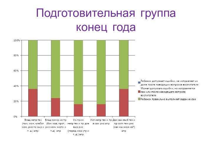 Подготовительная группа  конец года