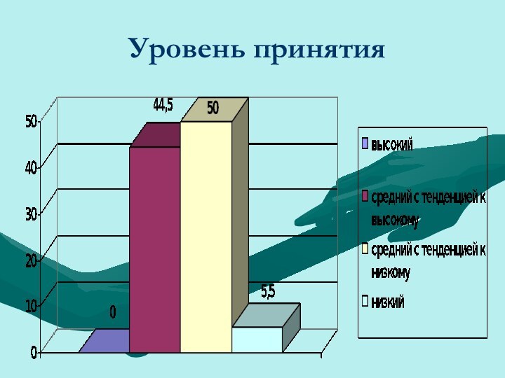 Уровень принятия