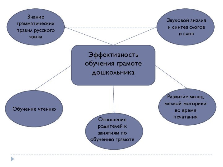 Эффективность обучения грамоте дошкольникаЗвуковой анализ и синтез слогов и словЗнание грамматических правил