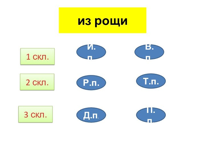 из рощи1 скл.2 скл.3 скл.И.п.Р.п.Д.п.Т.п.П.п.В.п.