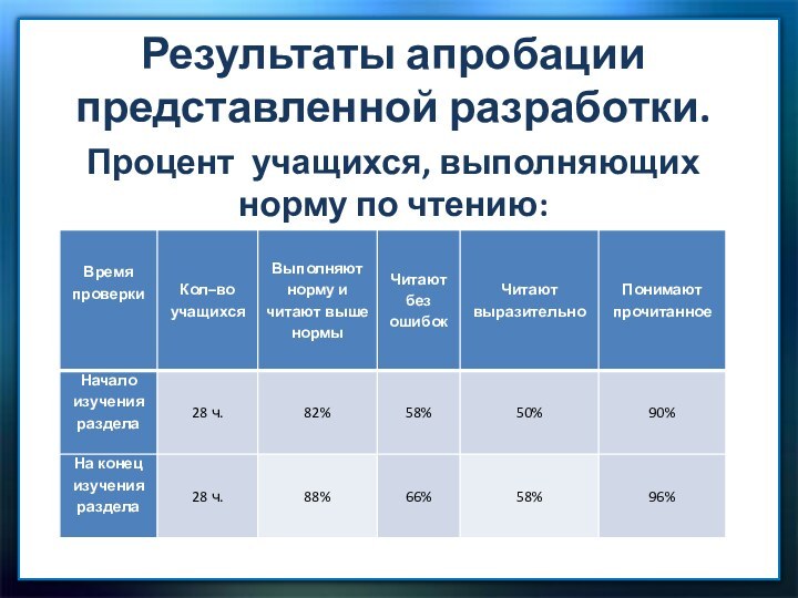 Результаты апробации представленной разработки.Процент учащихся, выполняющих норму по чтению: