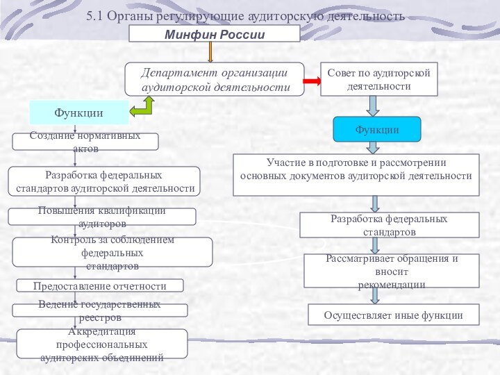 .Минфин РоссииДепартамент организации аудиторской деятельности Функции	Создание нормативных актовРазработка федеральных стандартов аудиторской деятельности