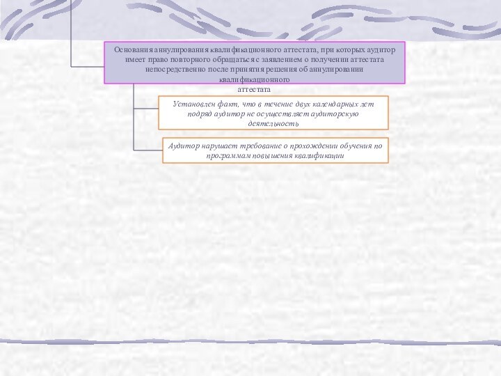 Основания аннулирования квалификационного аттестата, при которых аудиторимеет право повторного обращаться с заявлением