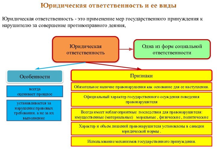 Юридическая ответственность - это применение мер государственного принуждения к нарушителю за совершение