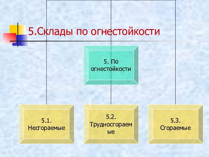 5.Склады по огнестойкости