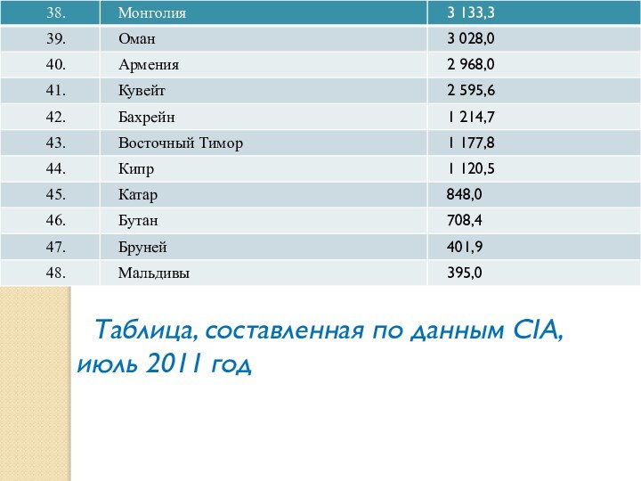 Таблица, составленная по данным CIA,      июль 2011 год
