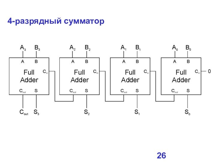 4-разрядный сумматор