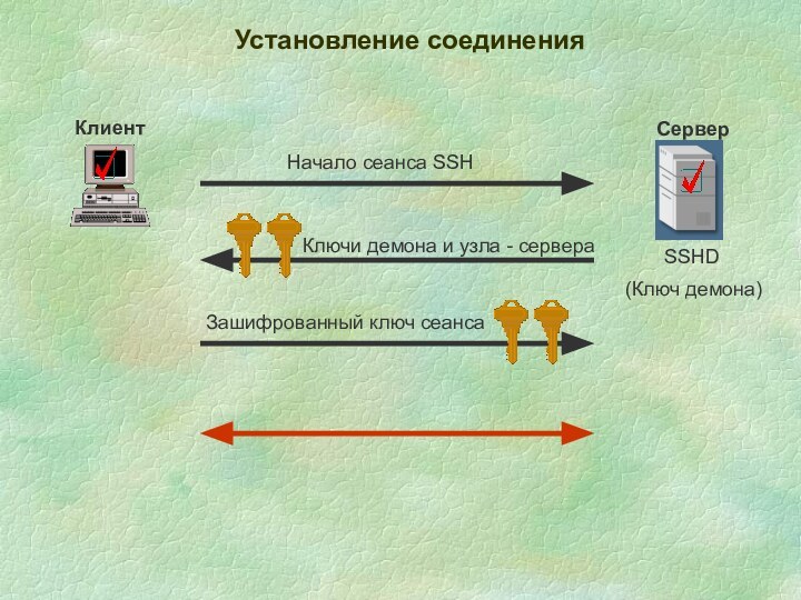 Установление соединенияКлиентСерверНачало сеанса SSHЗашифрованный ключ сеансаSSHD(Ключ демона)Ключи демона и узла - сервера