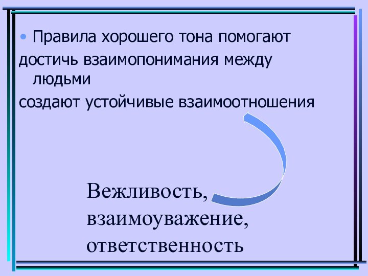 Правила хорошего тона помогаютдостичь взаимопонимания между людьмисоздают устойчивые взаимоотношенияВежливость, взаимоуважение, ответственность