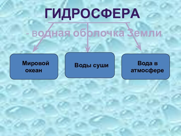 - водная оболочка ЗемлиМировой   океанВоды суши  Вода в атмосфереГИДРОСФЕРА