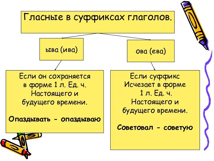 Гласные в суффиксах глаголов.ыва (ива)ова (ева)Если он сохраняется в форме 1 л.