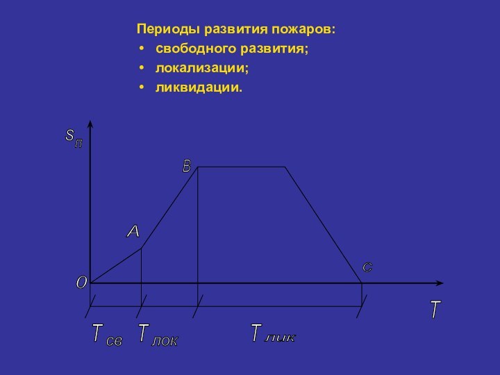 Периоды развития пожаров:свободного развития;локализации;ликвидации.