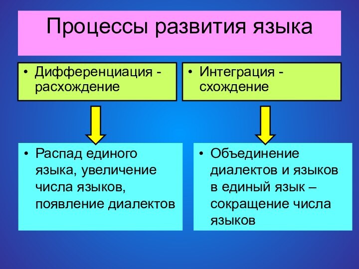 Процессы развития языкаДифференциация - расхождениеИнтеграция - схождениеРаспад единого языка, увеличение числа языков,