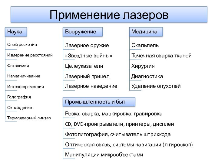 Применение лазеровНаукаВооружениеМедицинаПромышленность и бытСпектроскопияИзмерение расстоянийФотохимияНамагничиваниеИнтерферометрияГолографияОхлаждениеТермоядерный синтезЛазерное оружие«Звездные войны»ЦелеуказателиЛазерный прицелЛазерное наведениеСкальпельТочечная сварка тканейХирургияДиагностикаУдаление