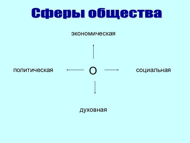 Сферы обществаОэкономическаясоциальнаядуховнаяполитическая