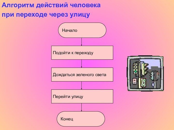 НачалоПодойти к переходуДождаться зеленого светаПерейти улицуКонецАлгоритм действий человека при переходе через улицу