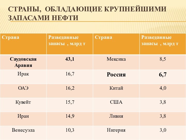 Страны, обладающие крупнейшими запасами нефти