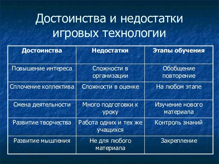 Достоинства и недостатки игровых технологии