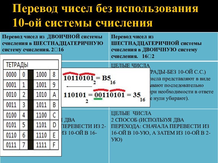 Перевод чисел без использования 10-ой системы счисления